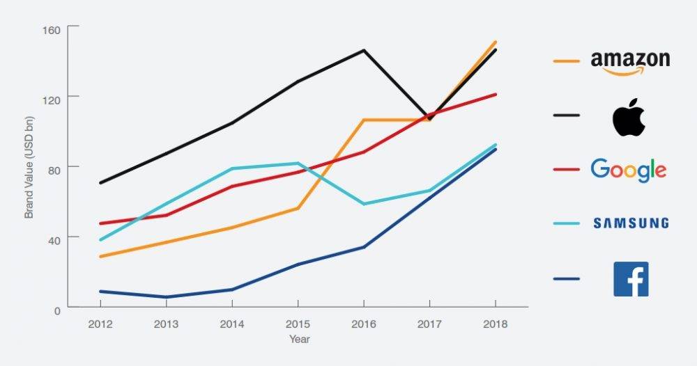 brand-value-classement