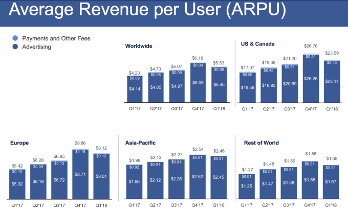 Facebook Q1 2018 - average revenue per user