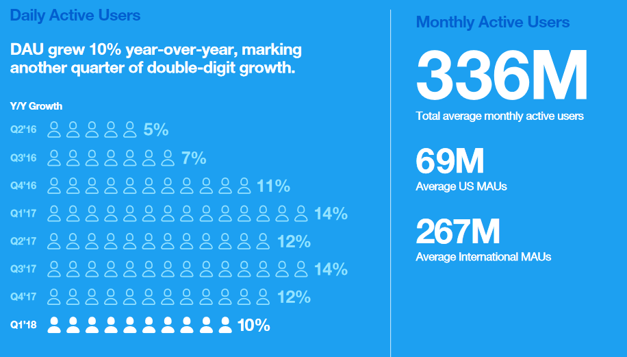 Twitter Q1 2018 - statistiques utilisateurs