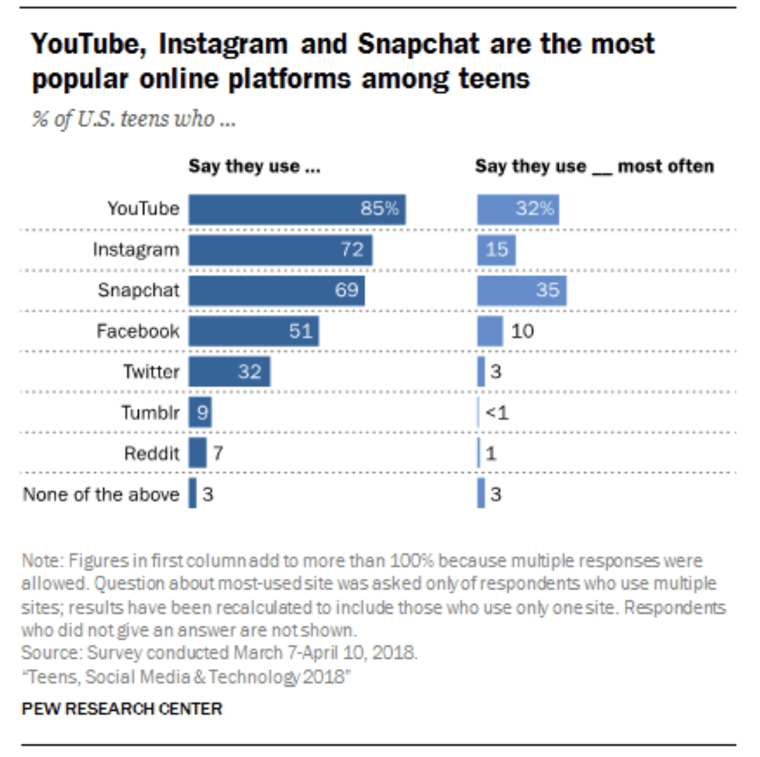 Chiffres internet USA 2018 Facebook