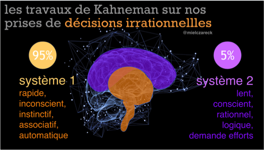Schéma des travaux de Kahneman sur nos prises de décisions irrationnelles