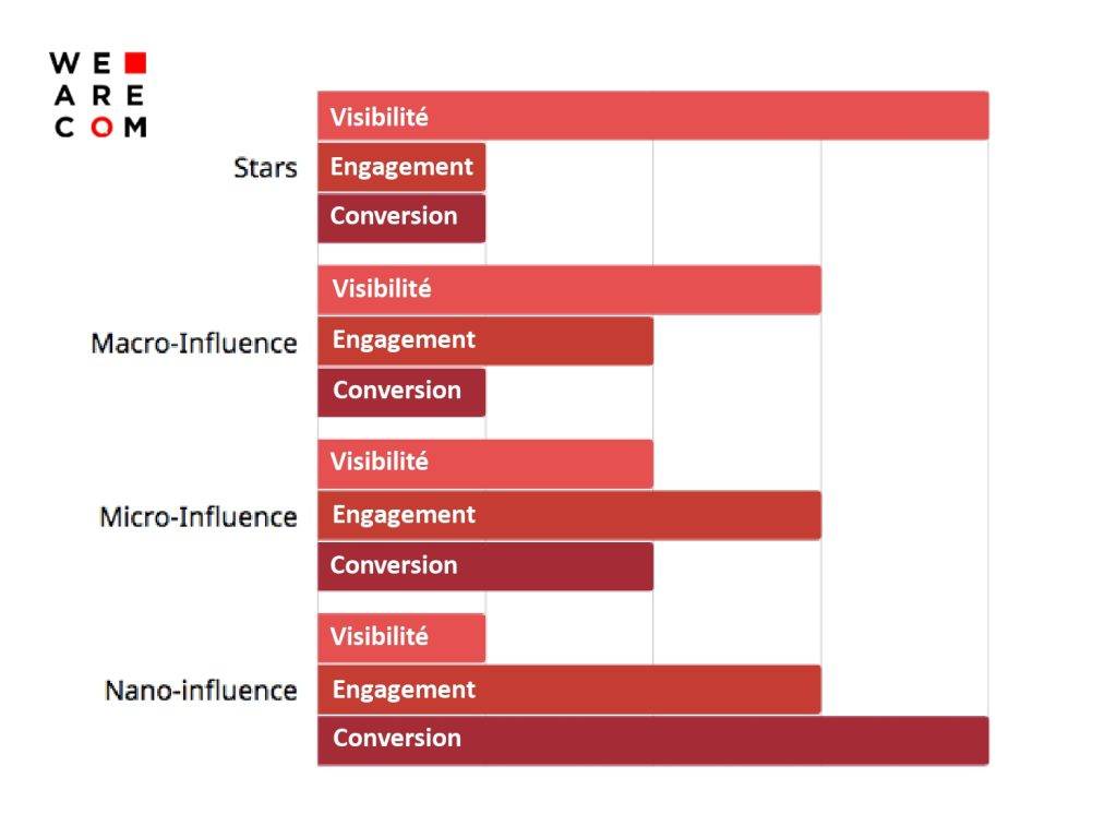Graphique de la visibilité, de l'engagement et de la conversion selon les stars, la macro-influence et la nano-influence