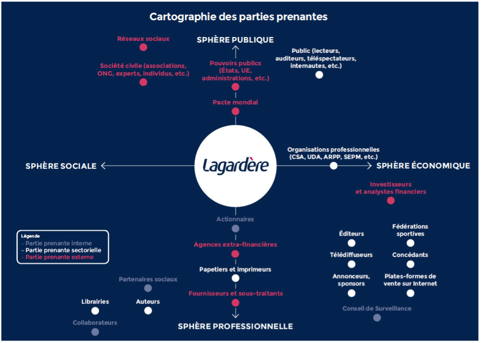 Cartographie des parties prenantes