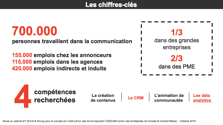 Personal & professional branding : Les chiffres clés du marché de l'emploi en communication