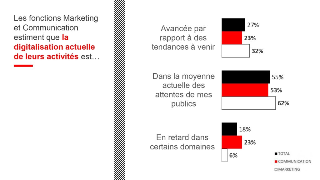 Marketing and communication functions and current digitization