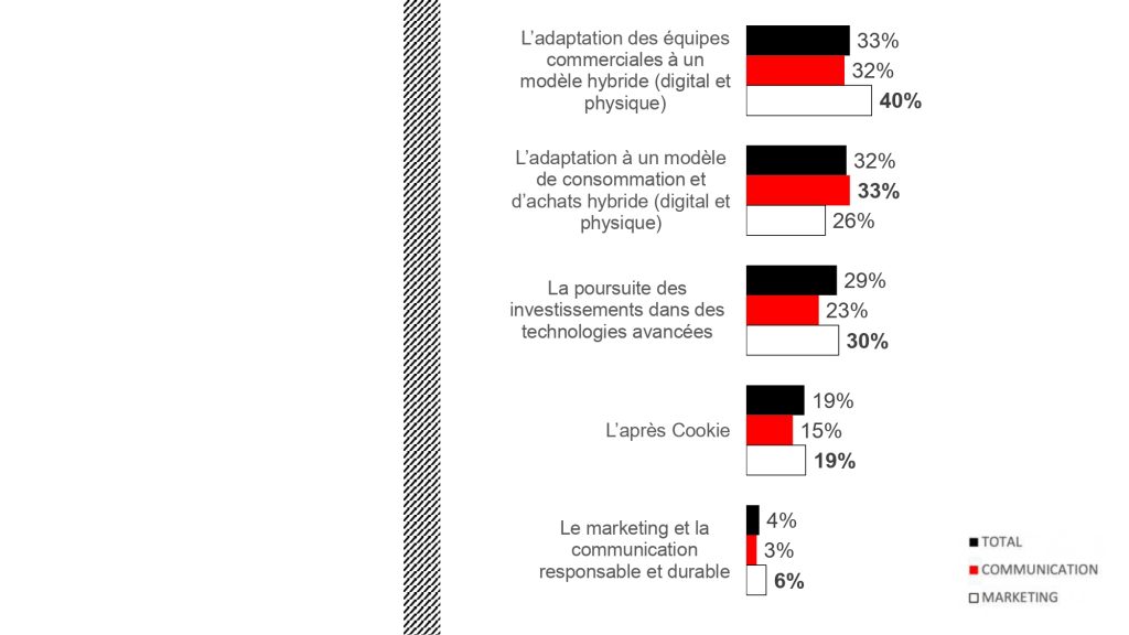 Les tendances prioritaires 2