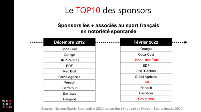 TOP 10 des sponsors