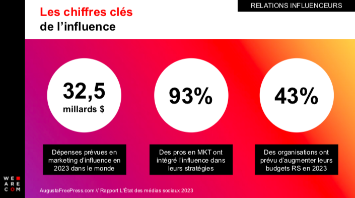Les chiffres clés de l'influence