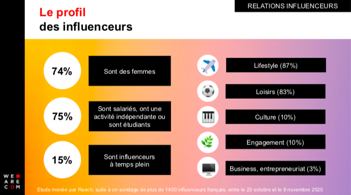 Les profils des influenceurs