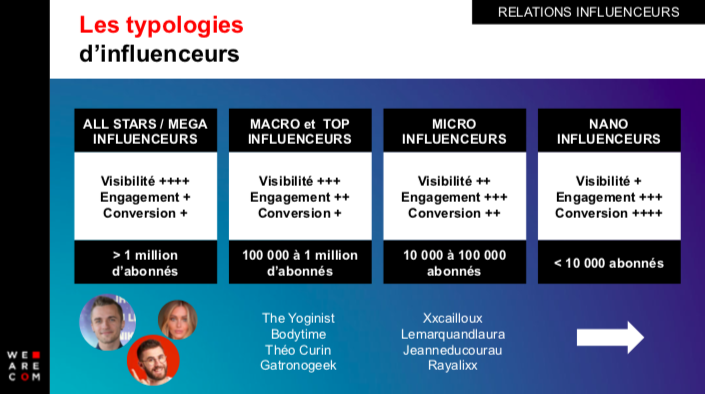 Les typologies d'influenceurs
