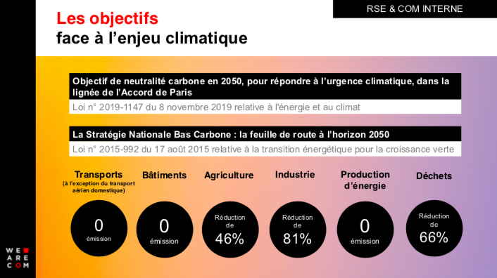 Les objectifs face à l'enjeu climatique