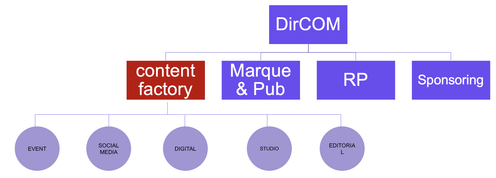 Les content factory : nouveau modèle des directions de la communication