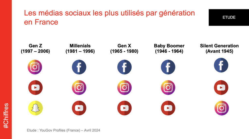 WE ARE COM - statistiques usage médias sociaux en France