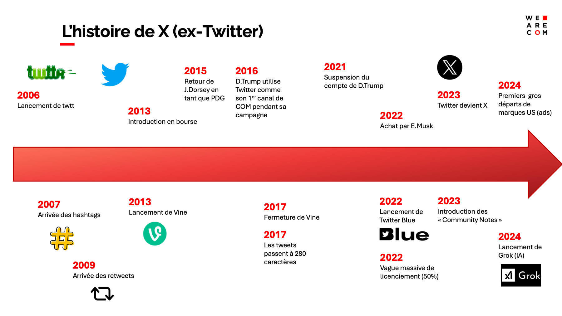 Frise chronologique de l'histoire du réseau social X (ex-Twitt)er