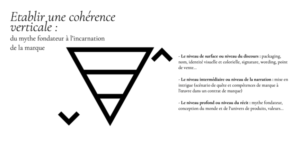coherence verticale