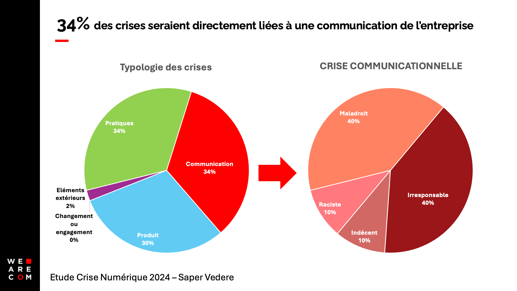 L'origine des crises en entreprise - Etude Sape VEDERE