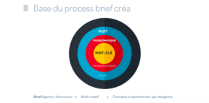 base process brief créatif