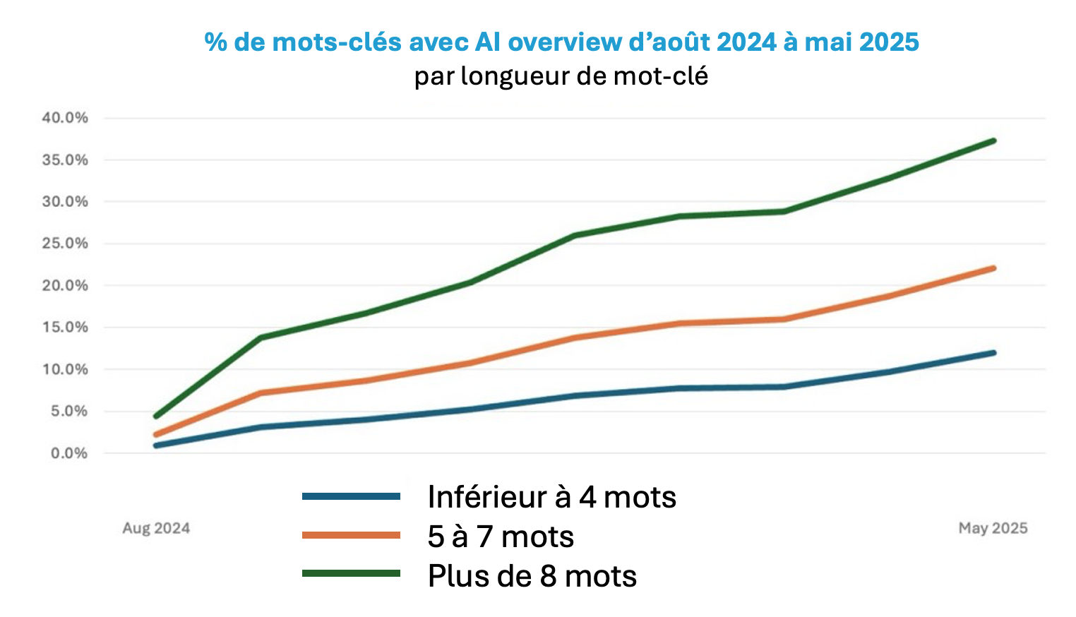 % de mots-clés avec AI overview d’août 2024 à mai 2025par longueur de mot-clé 