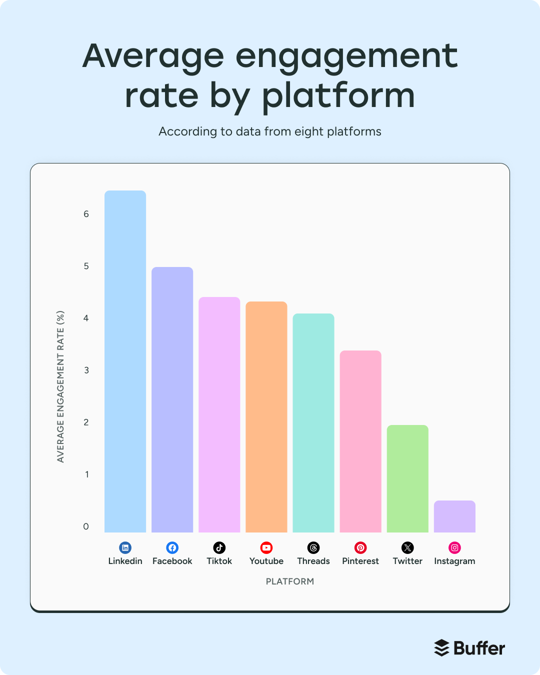 Les médias sociaux qui engagent le plus Selon la dernière étude Buffer, LinkedIn est le réseau social qui engage le plus, avec un taux d’engagement de 6,5%.