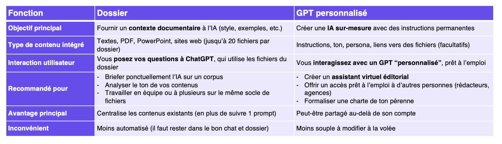Dossier et GPT personnalisés