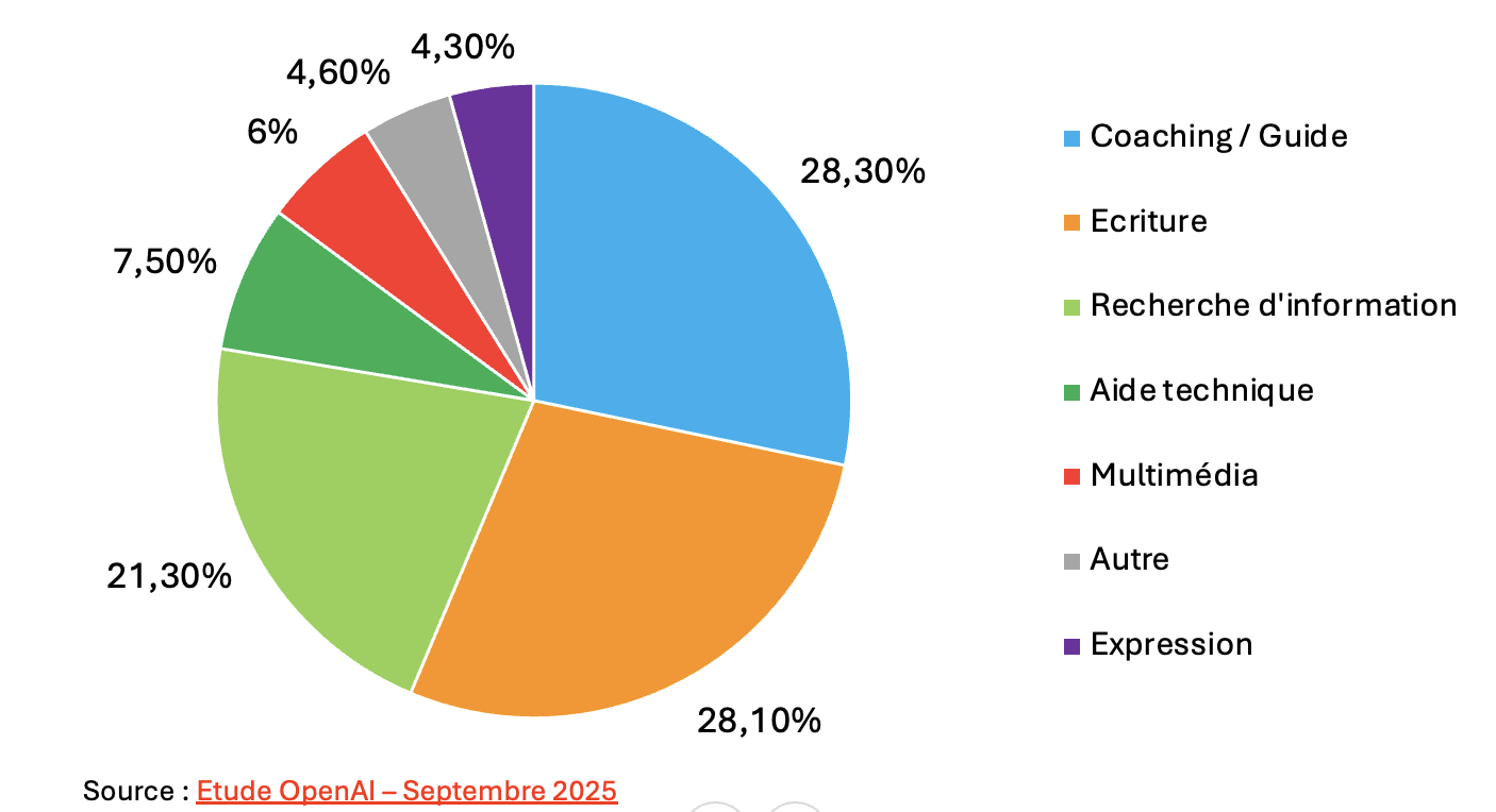 Usages de ChatGPT - septembre 2025