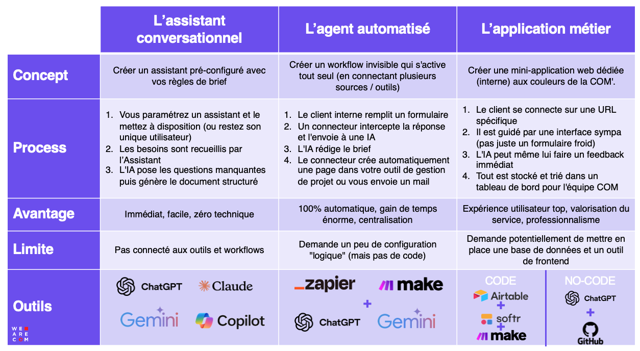 Automatiser la génération des briefs de communication