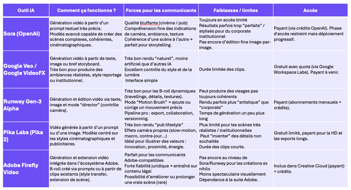 Benchmark outils IA vidéo - décembre 2025