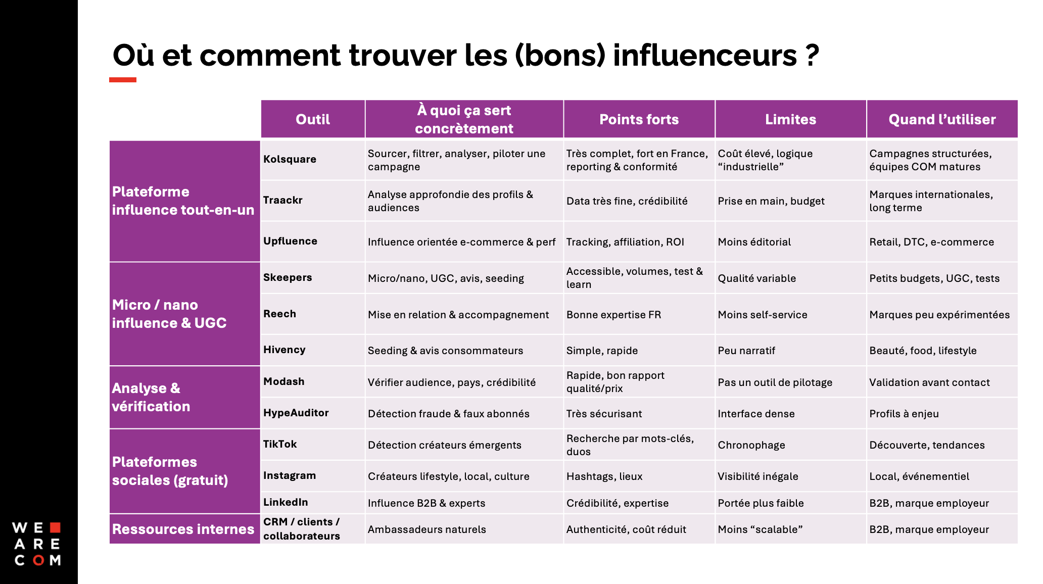Trouver le bon influenceur en 2026