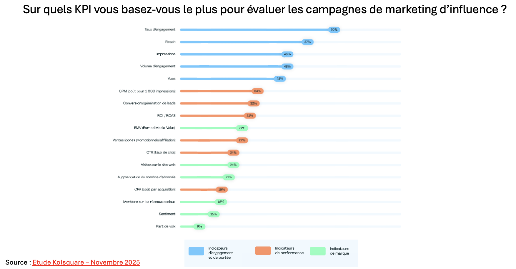 Sur quels KPI vous basez-vous le plus pour évaluer les campagnes de marketing d’influence ?