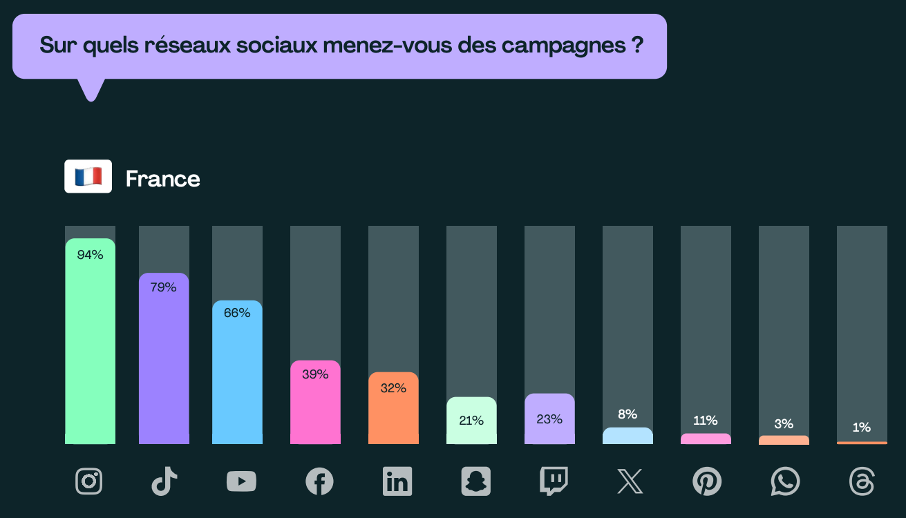 Kolsquare etude platesformes de l'influence 2025