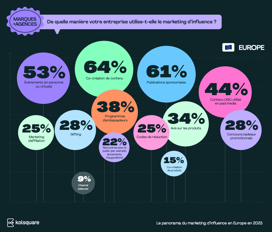 Le panorama du marketing d’influence en Europe en 2025 23