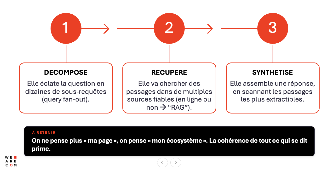 3-step diagram of how an AI query works for GEO
