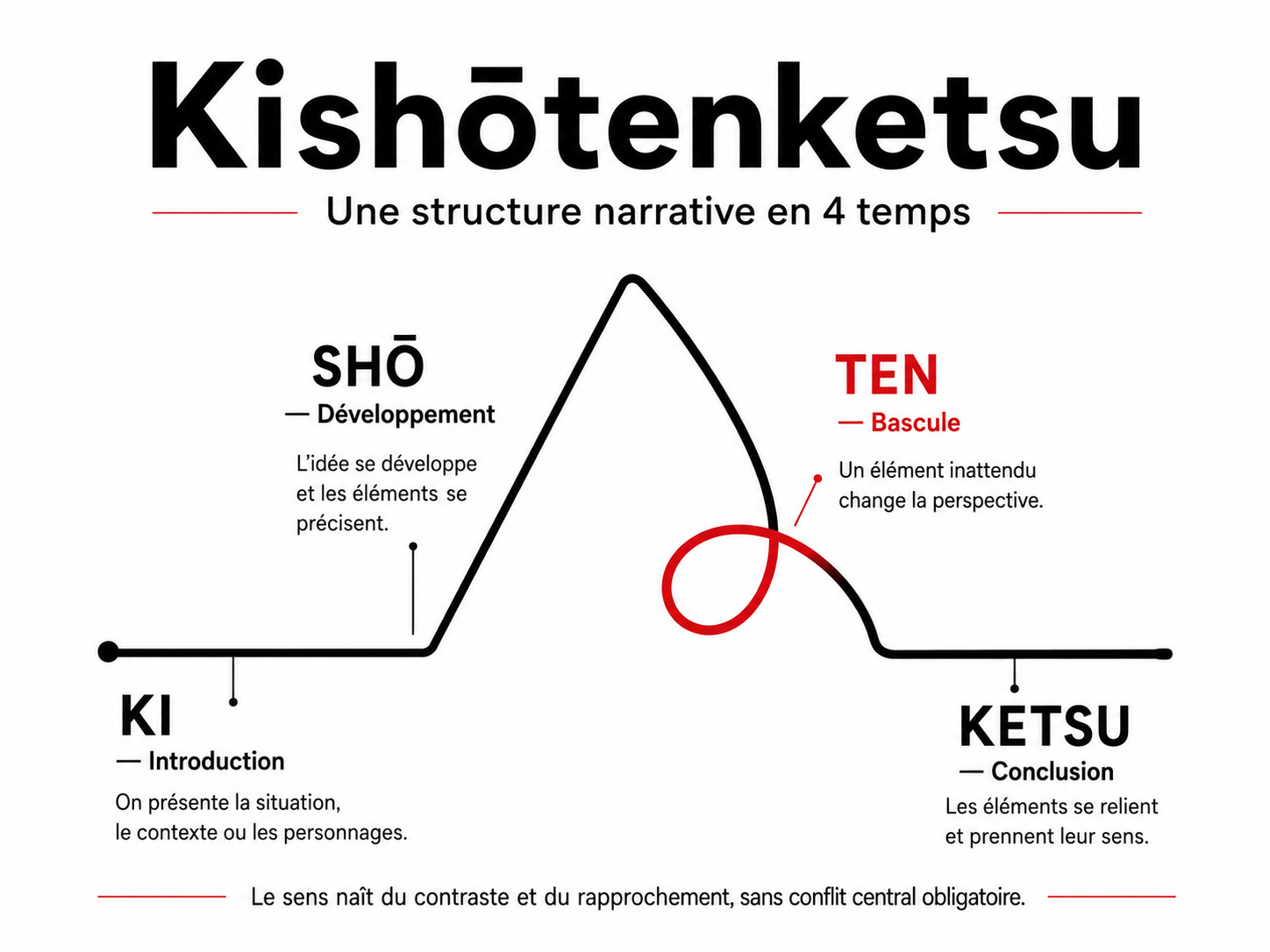Kishōtenketsu