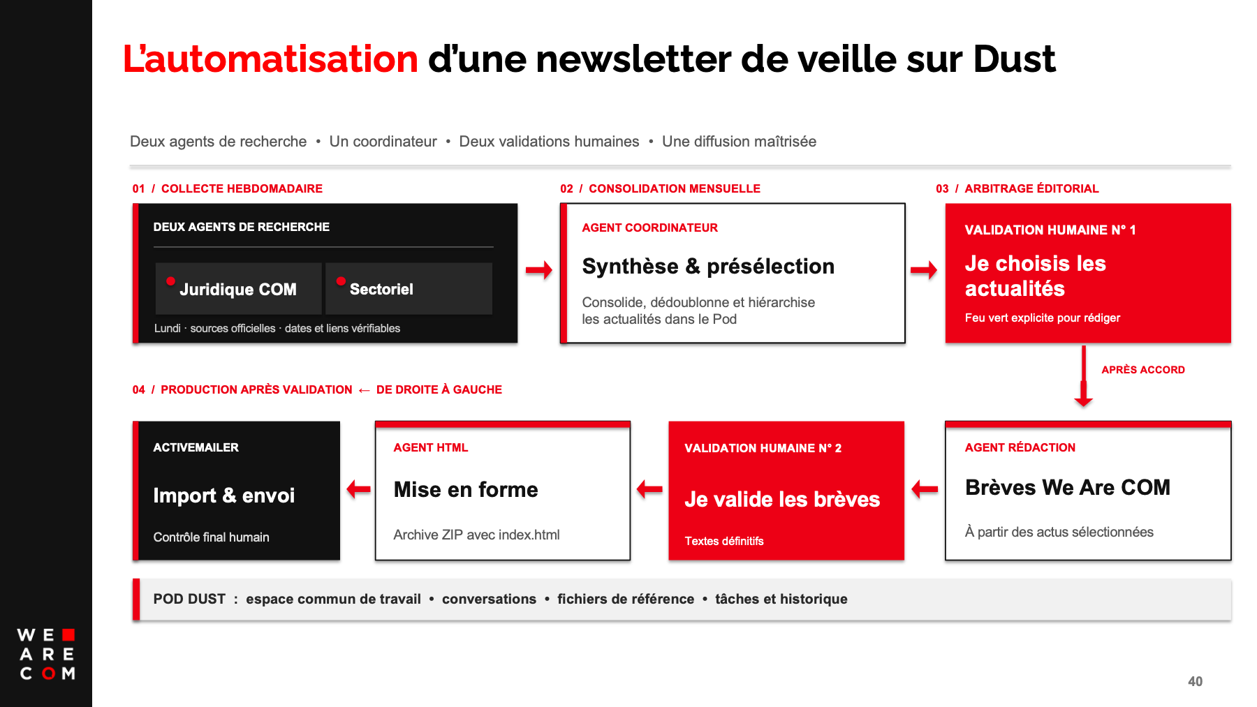 L’automatisation d’une newsletter de veille sur Dust